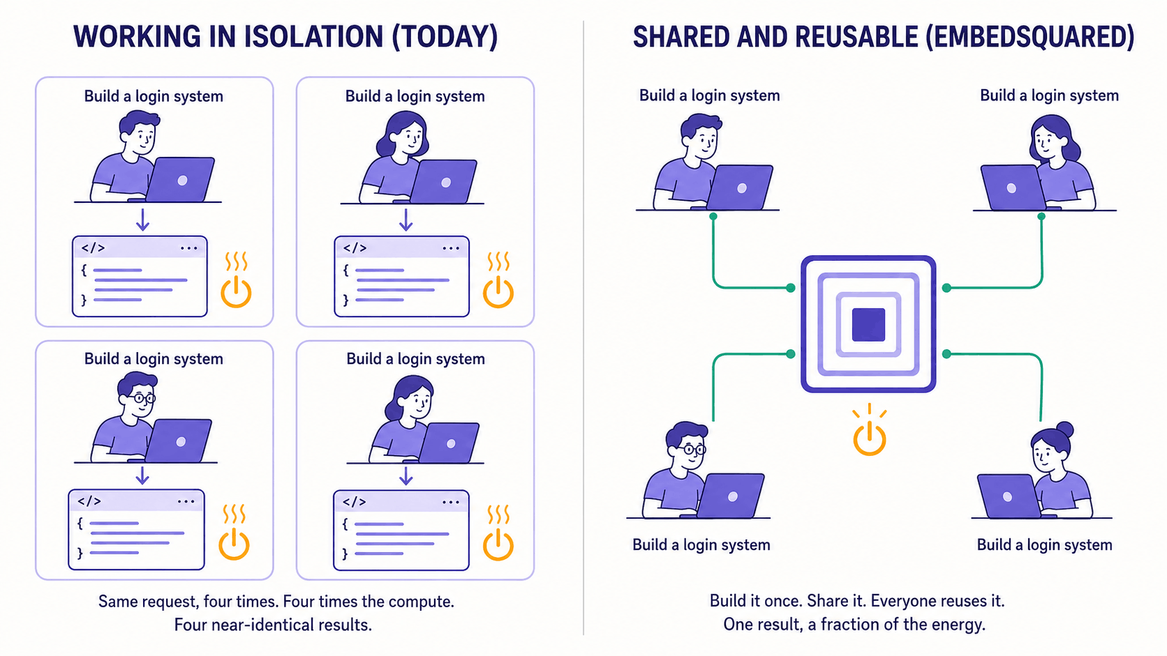 How EmbedSquared turns isolated, repeated AI work into shared and reusable building blocks